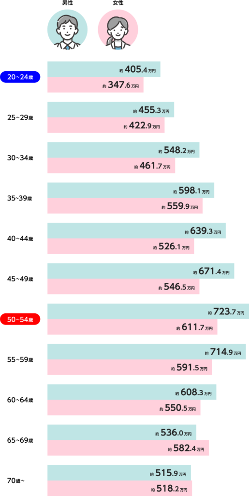 男女別の年齢による年収