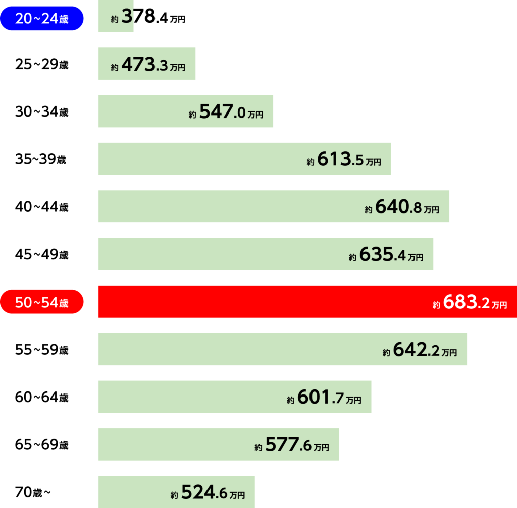 年齢別年収