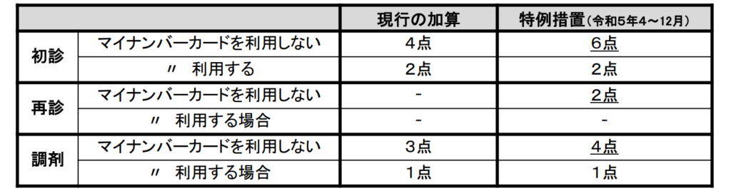 オンライン資格確認にまつわる加算点数