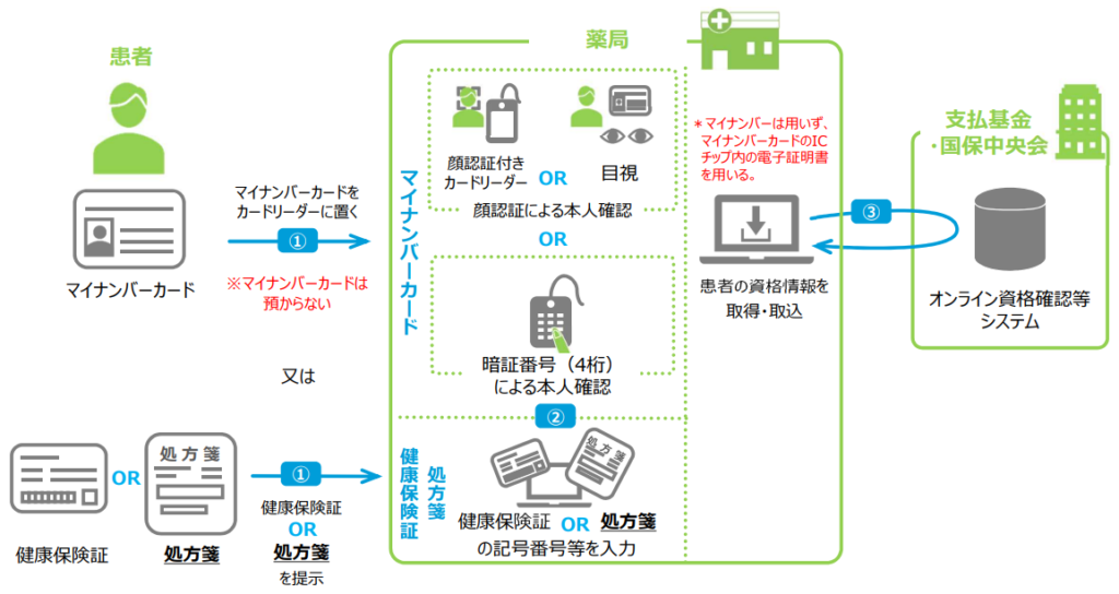 オンライン資格確認の流れ