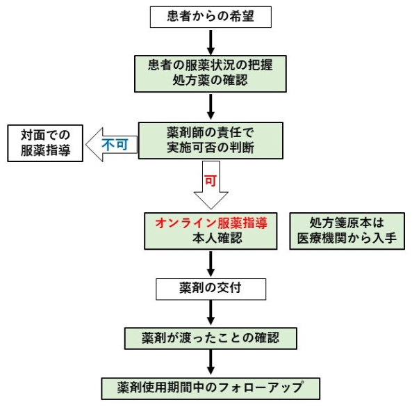 オンライン服薬指導の流れのイメージ