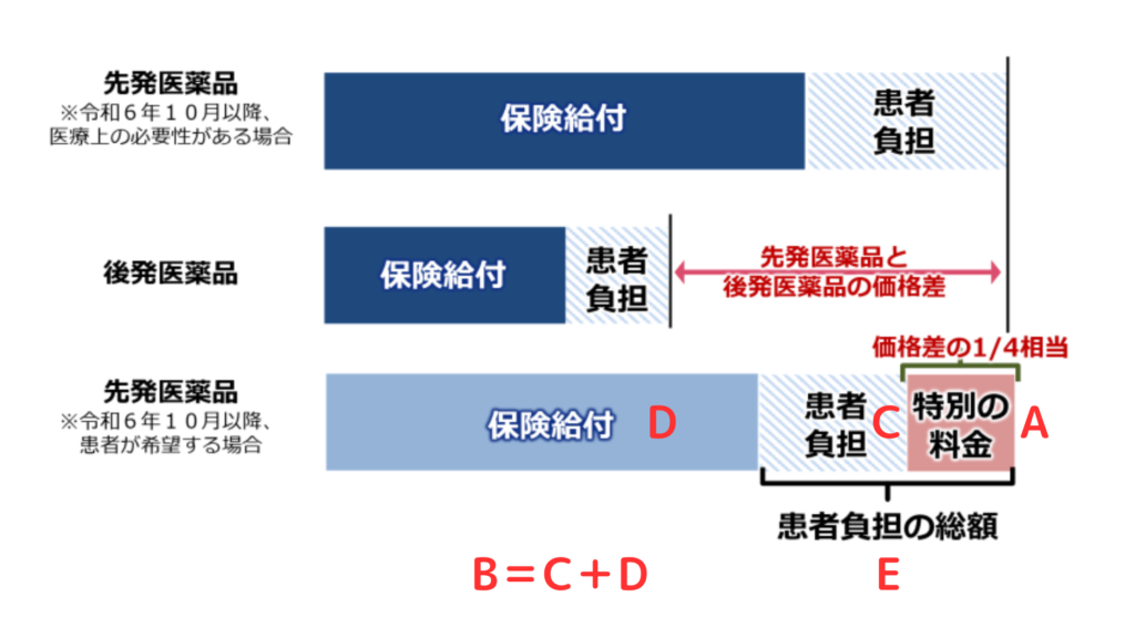 選定療養費　計算方法