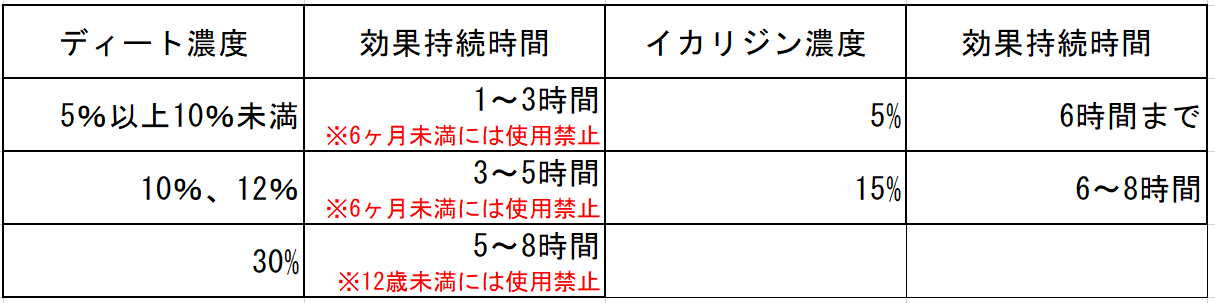 ディート,イカリジンの比較