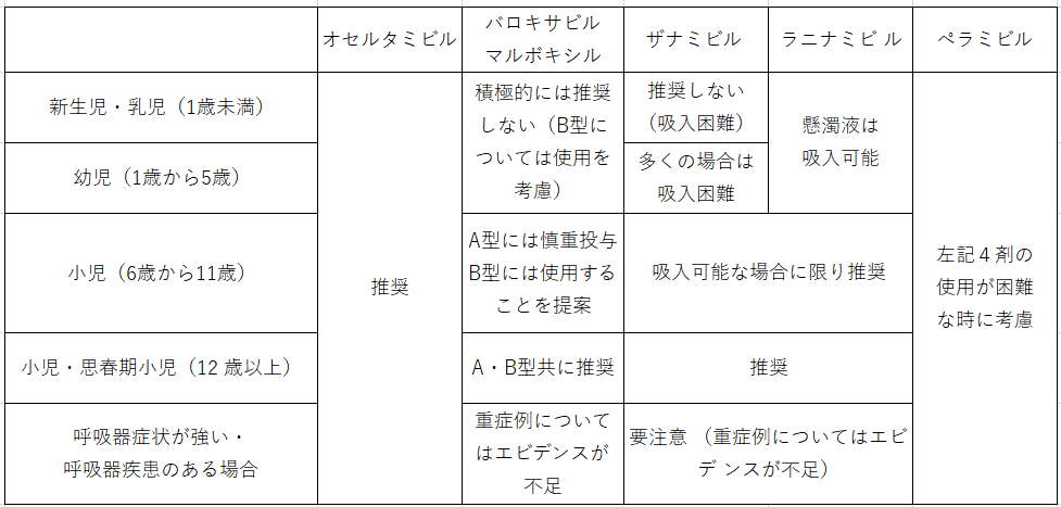抗インフルエンザ薬使い分け